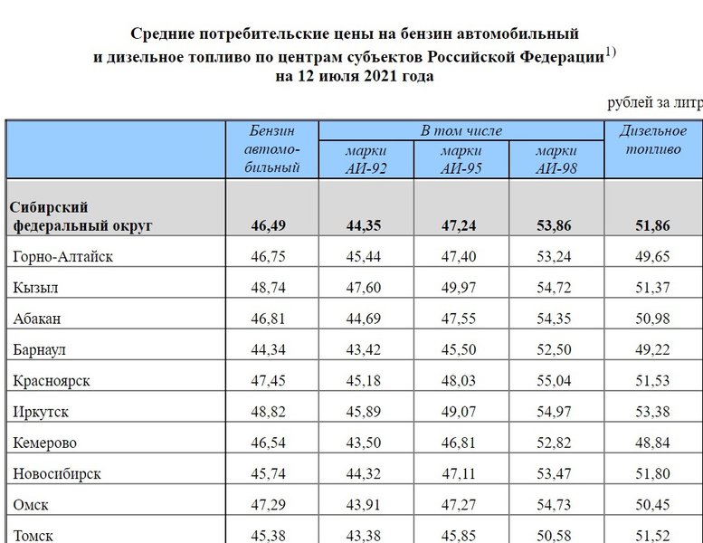 Цена бензина в 95 году