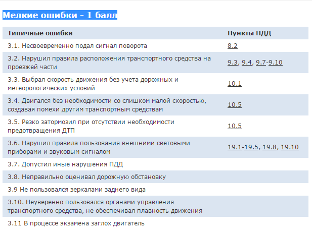 Ошибки при сдаче. Штрафные баллы на экзамене в ГИБДД 2020. Сколько ошибок допускается на экзамене ПДД 2020. Экзамен ГИБДД ошибки и баллы. Штрафные баллы на экзамене в ГИБДД город 2020.