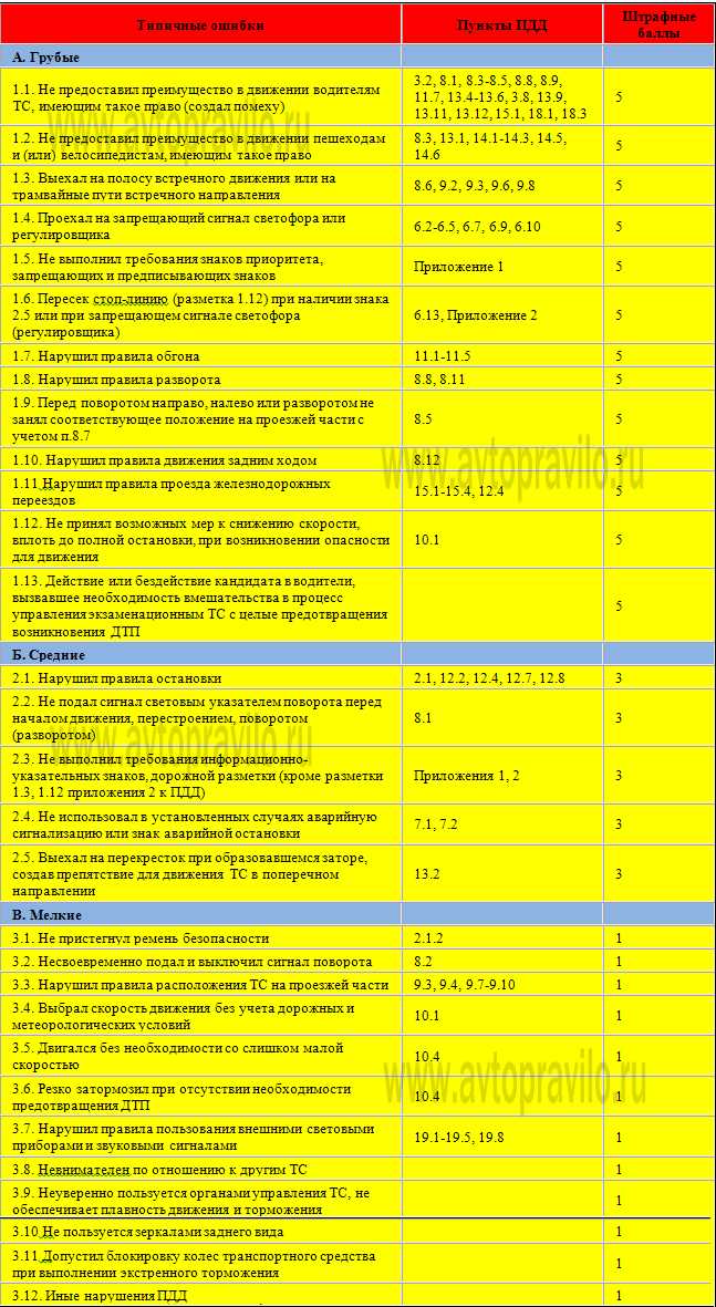 Штрафные баллы на экзамене по вождению. Штрафные баллы на экзамене в ГИБДД 2022. Штрафные баллы на экзамене в ГИБДД 2021. Штрафные баллы на экзамене в ГИБДД город. Таблица баллов при сдаче экзамена в ГИБДД.