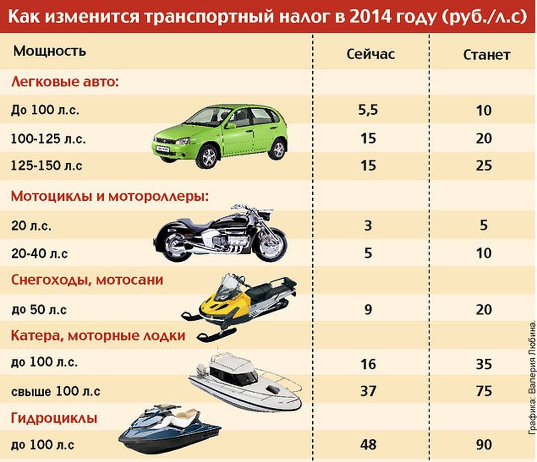 Налог на транспорт 2024 калькулятор. Таблица транспортного налога на мотоцикл. Транспортный налог на мотоцикл 2023 калькулятор. Транспортный налог на мотоцикл в Москве 2023. Транспортный налог таблица.